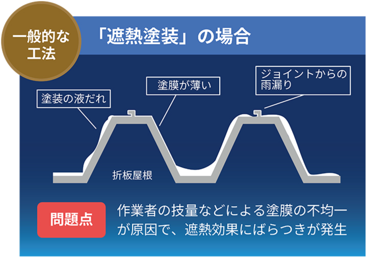 一般的な工法「遮熱塗装」の場合