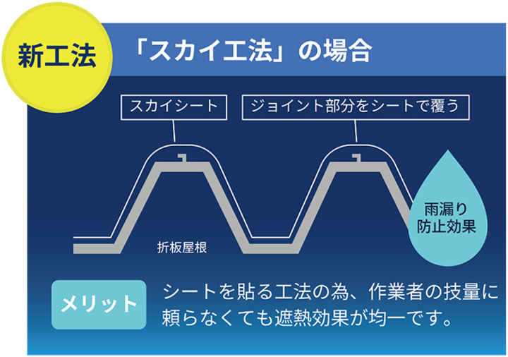 新工法「スカイ工法」の場合