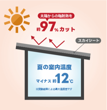 サーモバリアのメカニズム - 太陽からの輻射熱を約97%カット